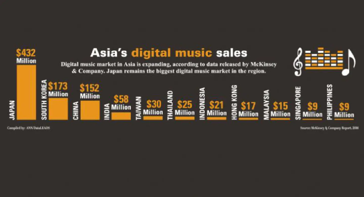 Asia’s digital music market flourishes Asia’s digital music market flourishes