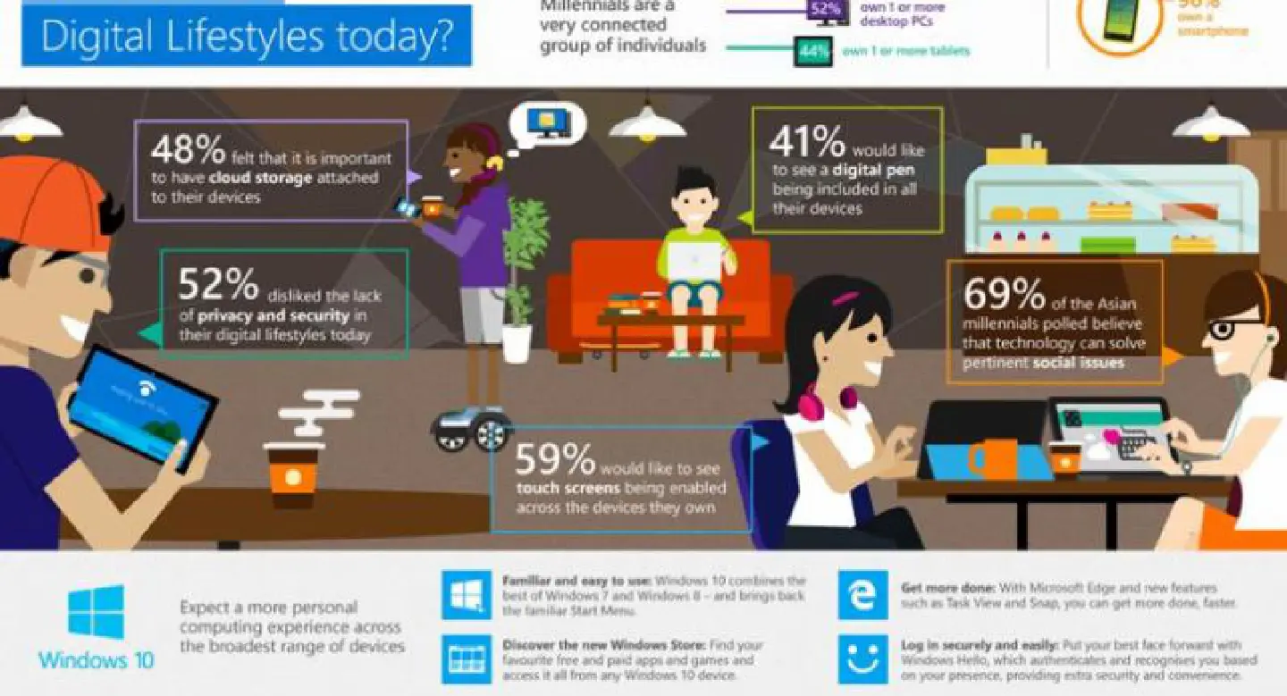 Youths are actively shaping a new digital world in Asia: Microsoft Youths are actively shaping a new digital world in Asia: Microsoft