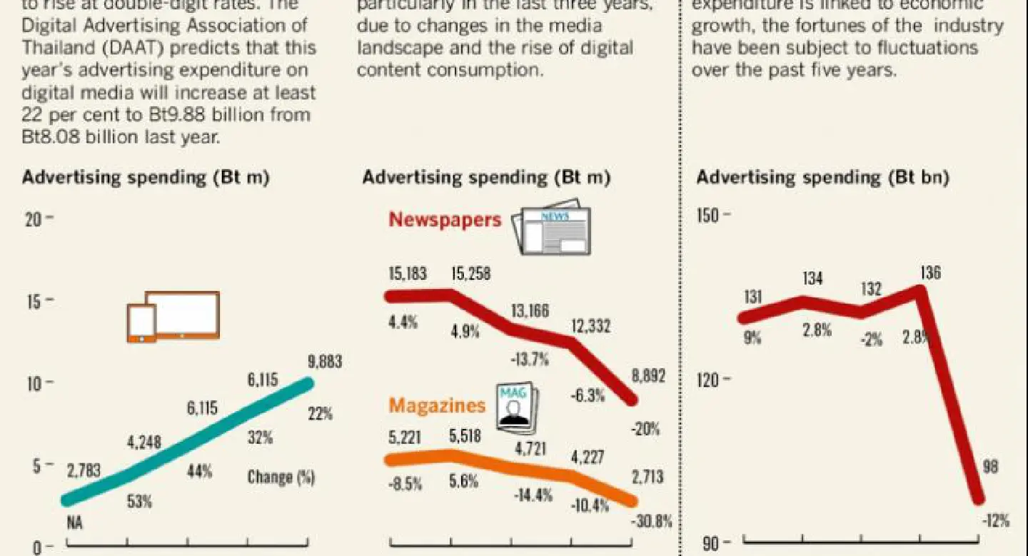 Media, entertainment industry turns to online platforms as ad spending rises 