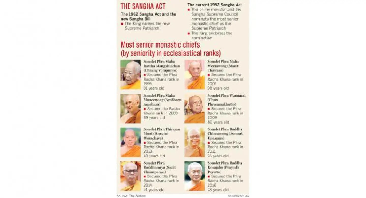 Sangha Act set to pass