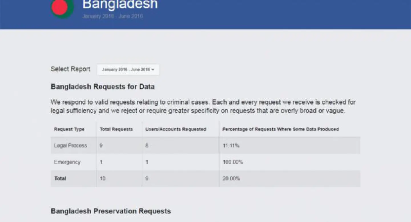 Facebook provides users’ info to govt again Facebook provides users’ info to govt again