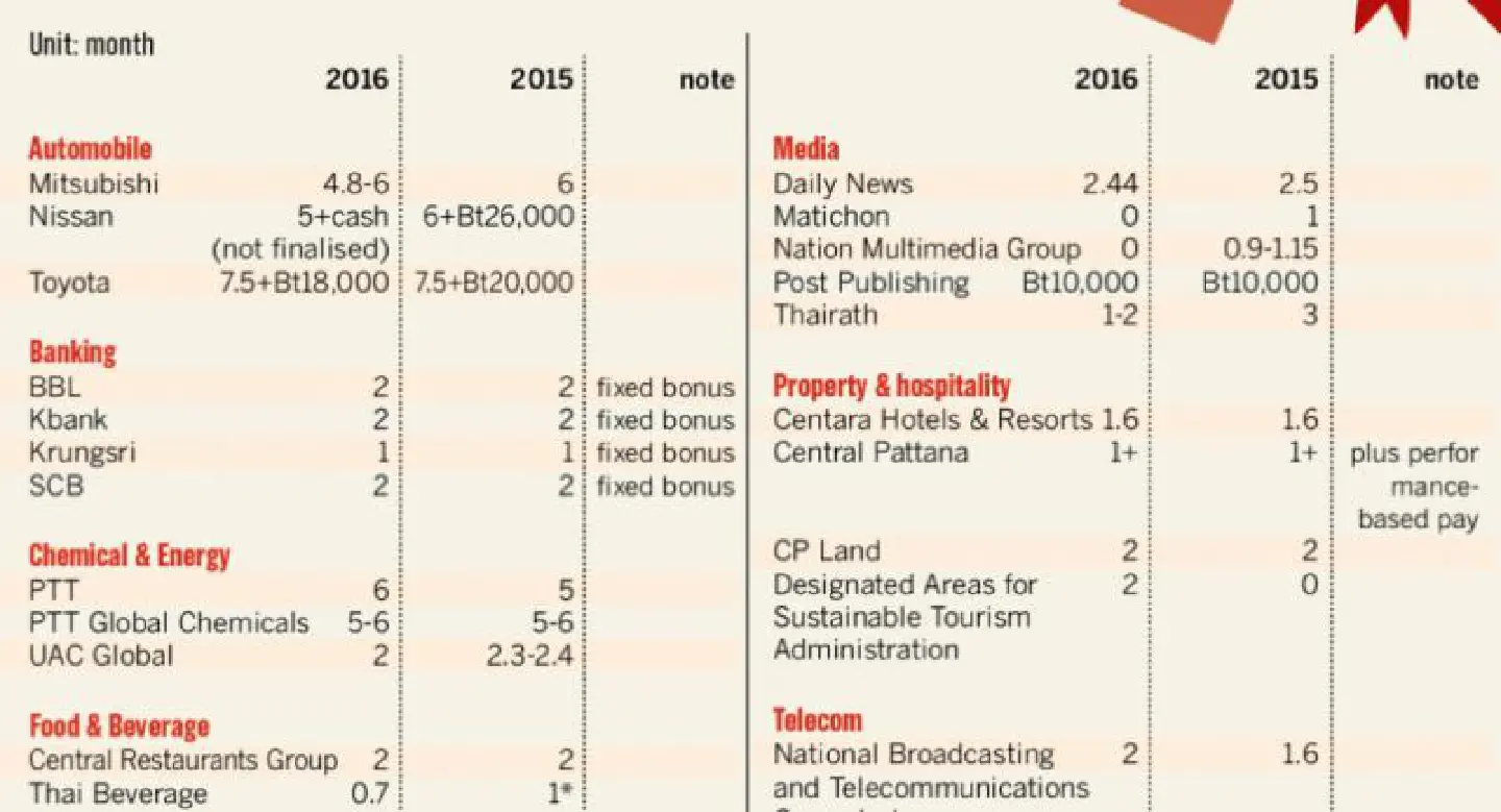 Energy, automotive pay higher Energy, automotive pay higher