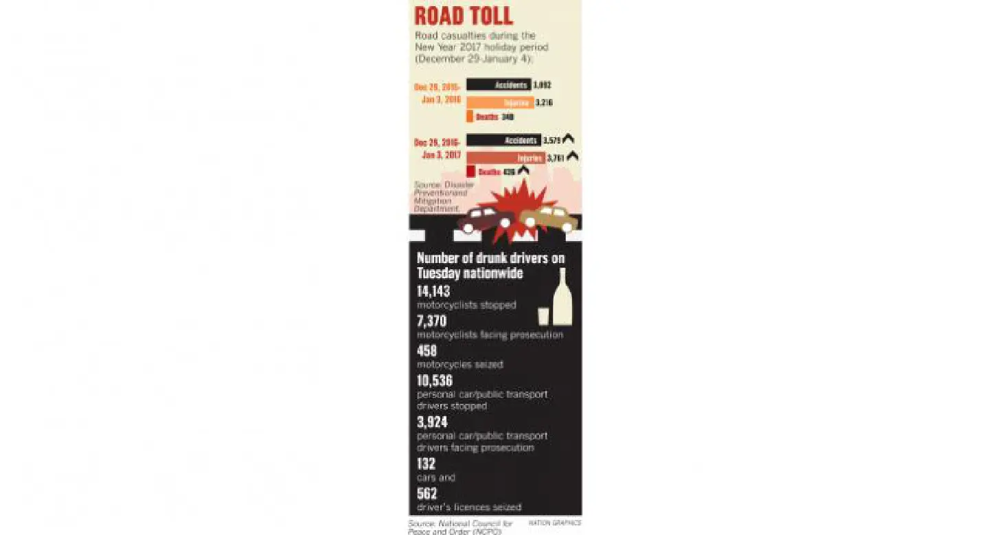 Holiday road-death toll soars despite authorities’ crackdown Holiday road-death toll soars despite authorities’ crackdown