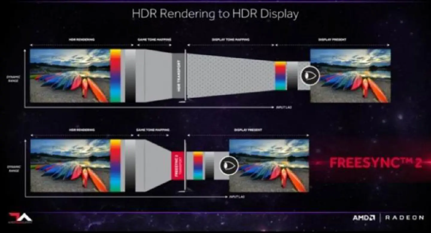 Radeon FreeSync 2 technology brings HDR gaming to advanced PC displays