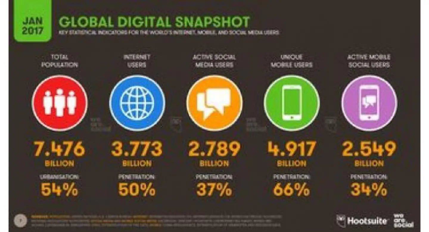 Bruneians 3rd largest social media users in the world Bruneians 3rd largest social media users in the world