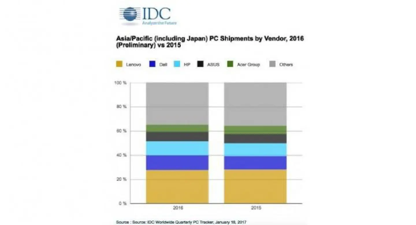 Trade figures show steep decline in demand for desktop PCs Trade figures show steep decline in demand for desktop PCs