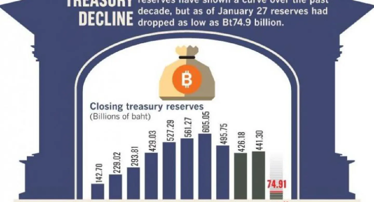 Reserves fall to Bt75 bn Reserves fall to Bt75 bn