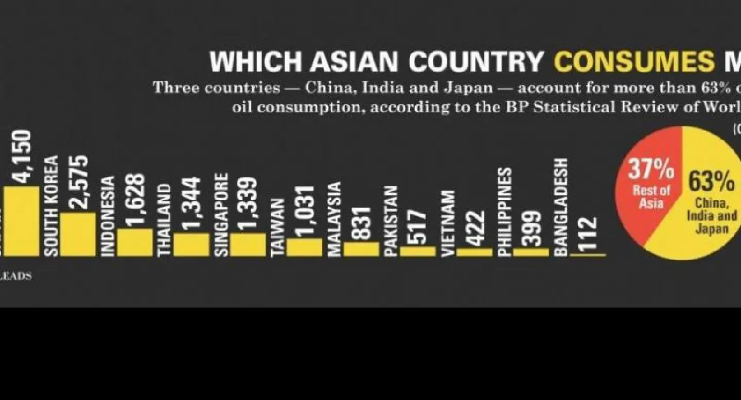 Which Asian country consumes more oil? Which Asian country consumes more oil?