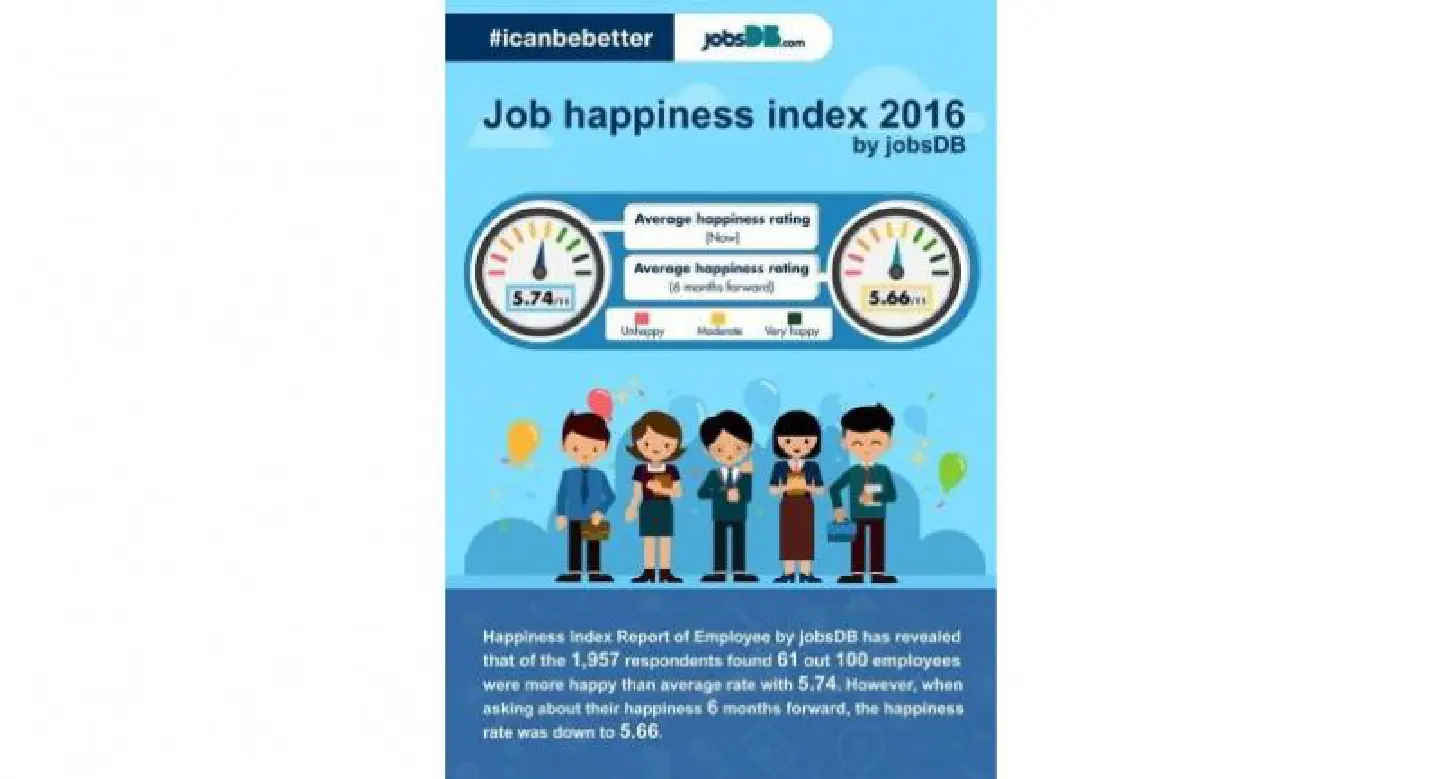 Thais among Asia’s most satisfied and optimistic, according to jobsDB survey
