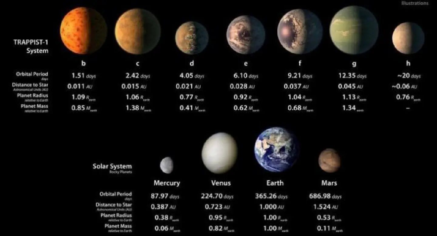 Seven Earth-like planets discovered around single star Seven Earth-like planets discovered around single star