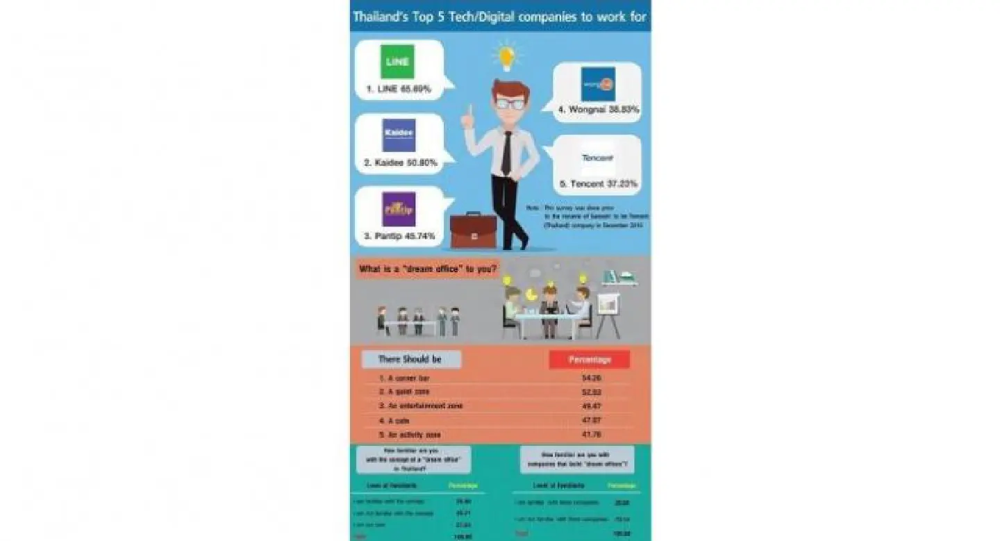 Line the top choice for tech jobseekers, poll finds Line the top choice for tech jobseekers, poll finds