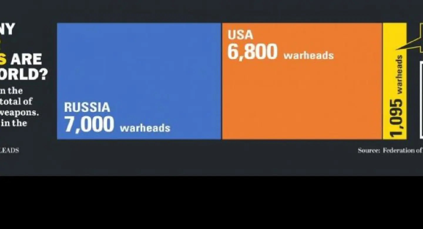 How many nuclear weapons are in the world? How many nuclear weapons are in the world?