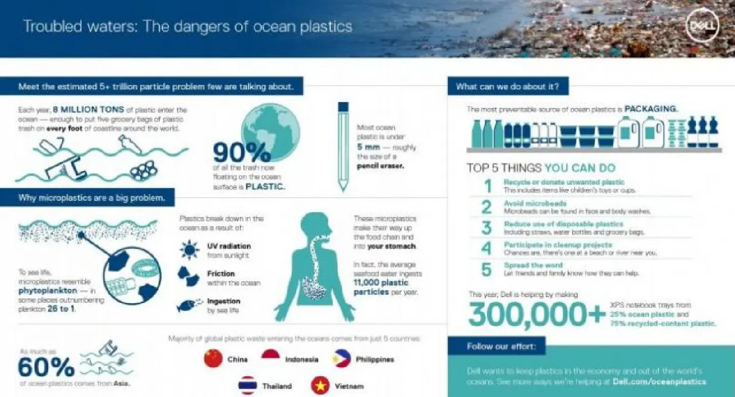 Dell ships first recycled ocean plastics packaging in computer industry Dell ships first recycled ocean plastics packaging in computer industry