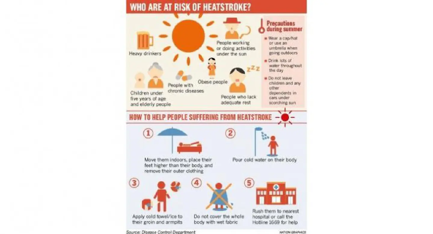 Thais warned of heatstroke danger as mercury soars Thais warned of heatstroke danger as mercury soars