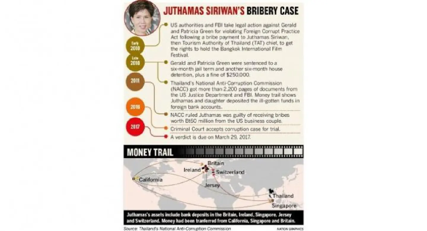 NACC set to seize Juthamas’ Bt65m in overseas assets NACC set to seize Juthamas’ Bt65m in overseas assets