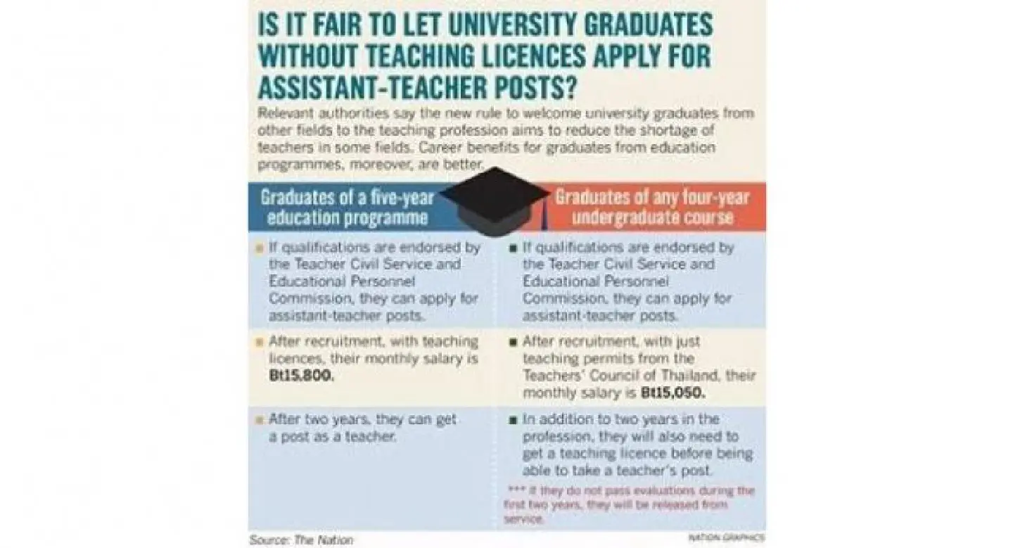Rule on recruiting unlicensed teachers changed after outcry Rule on recruiting unlicensed teachers changed after outcry