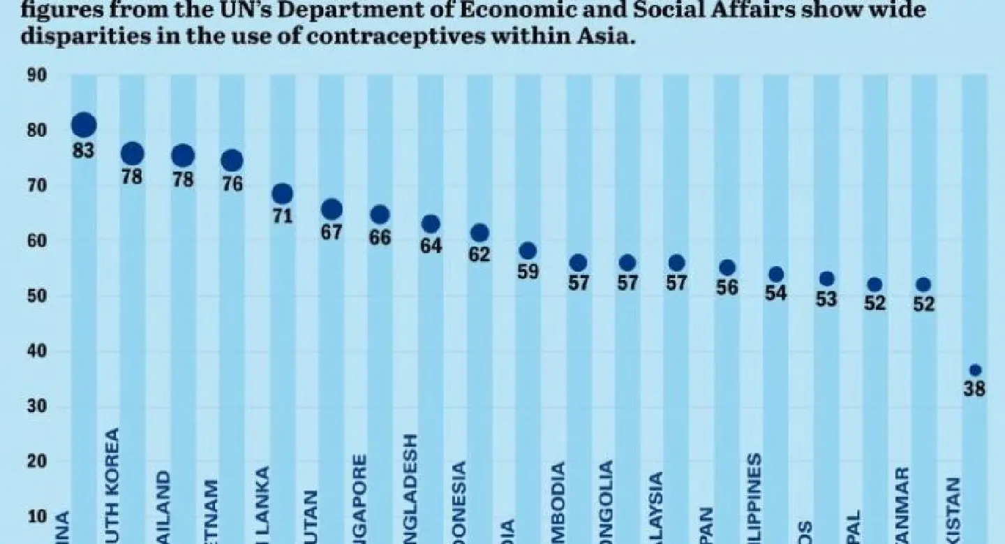 Contraceptive usage in Asian countries Contraceptive usage in Asian countries