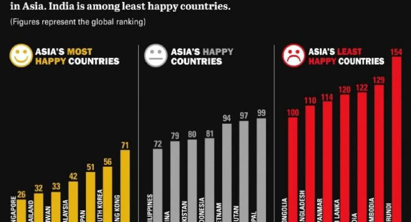 Asia's happiest and saddest countries 