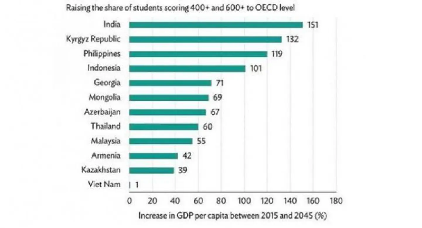 Effective education key to escaping middle income trap, ADB says Effective education key to escaping middle income trap, ADB says