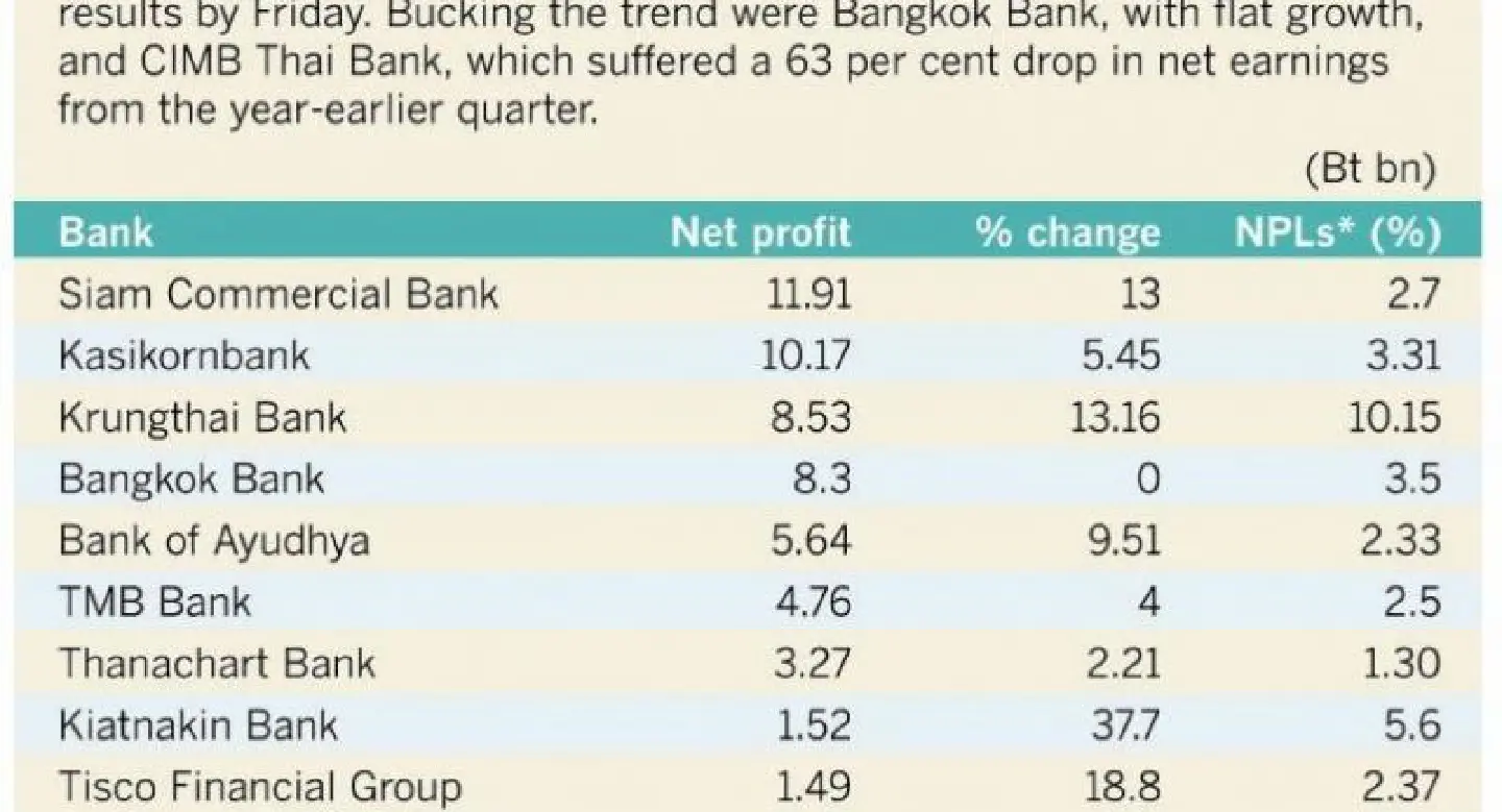 Ten banks see profits rise 8% Ten banks see profits rise 8%