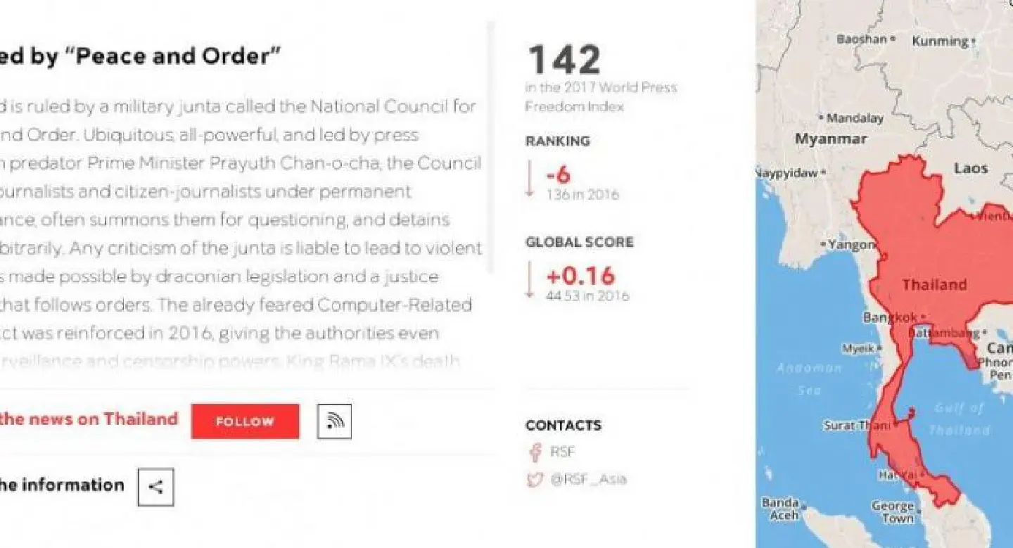 Thailand drops in media freedom index Thailand drops in media freedom index