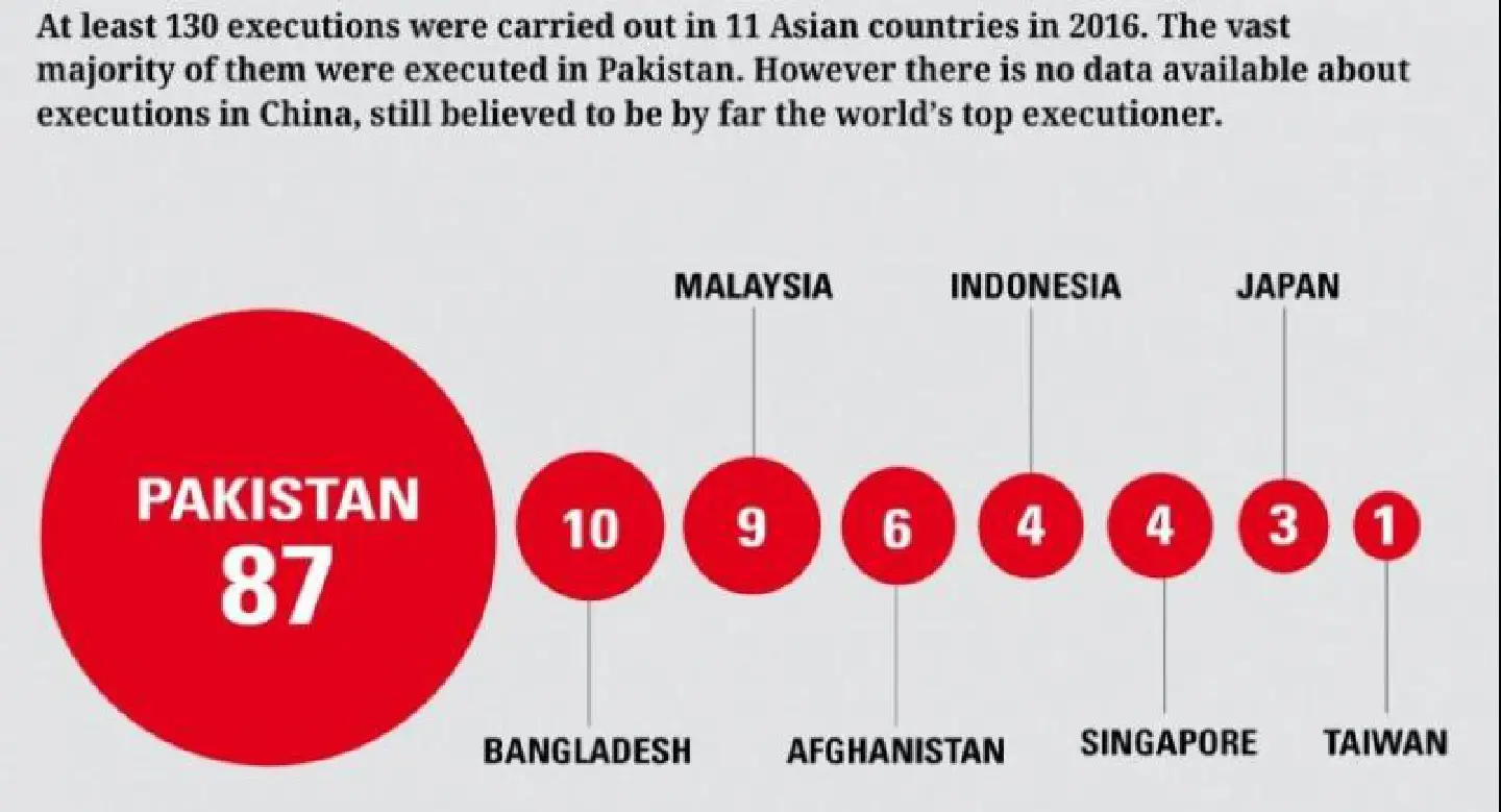 Death penalties in Asia