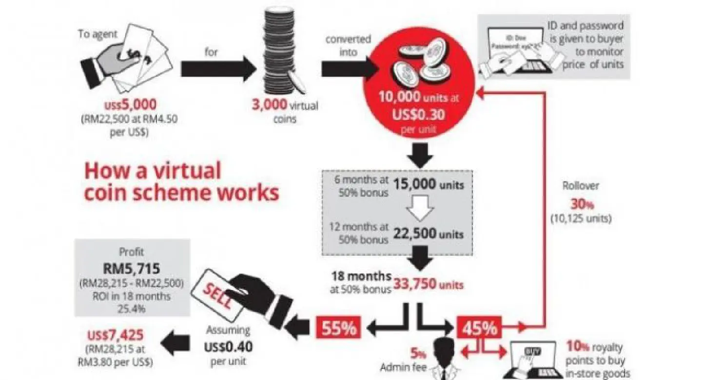 Virtual money scheme offering 24% returns Virtual money scheme offering 24% returns
