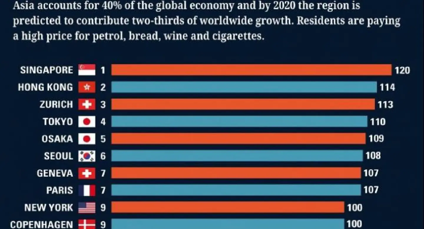 Asia houses 50% of the world’s most expensive cities Asia houses 50% of the world’s most expensive cities