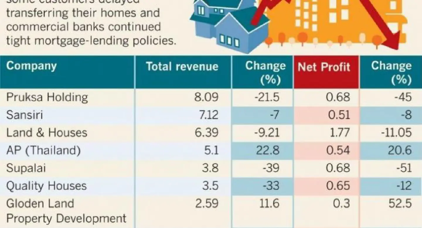 First quarter sees poorer results for property sector, but presales looking good First quarter sees poorer results for property sector, but presales looking good