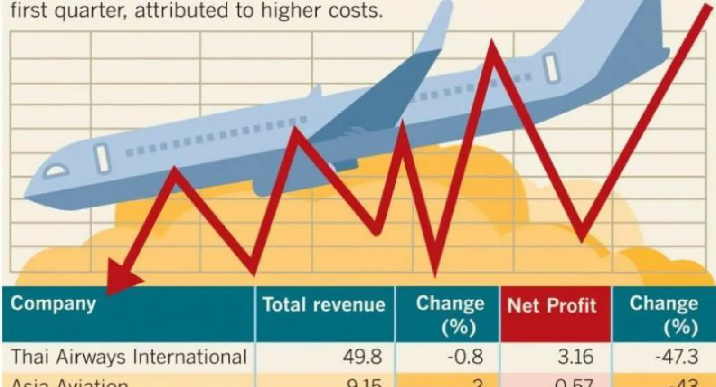 Higher fuel prices, fierce rivalry hit airlines’ Q1 financial results Higher fuel prices, fierce rivalry hit airlines’ Q1 financial results