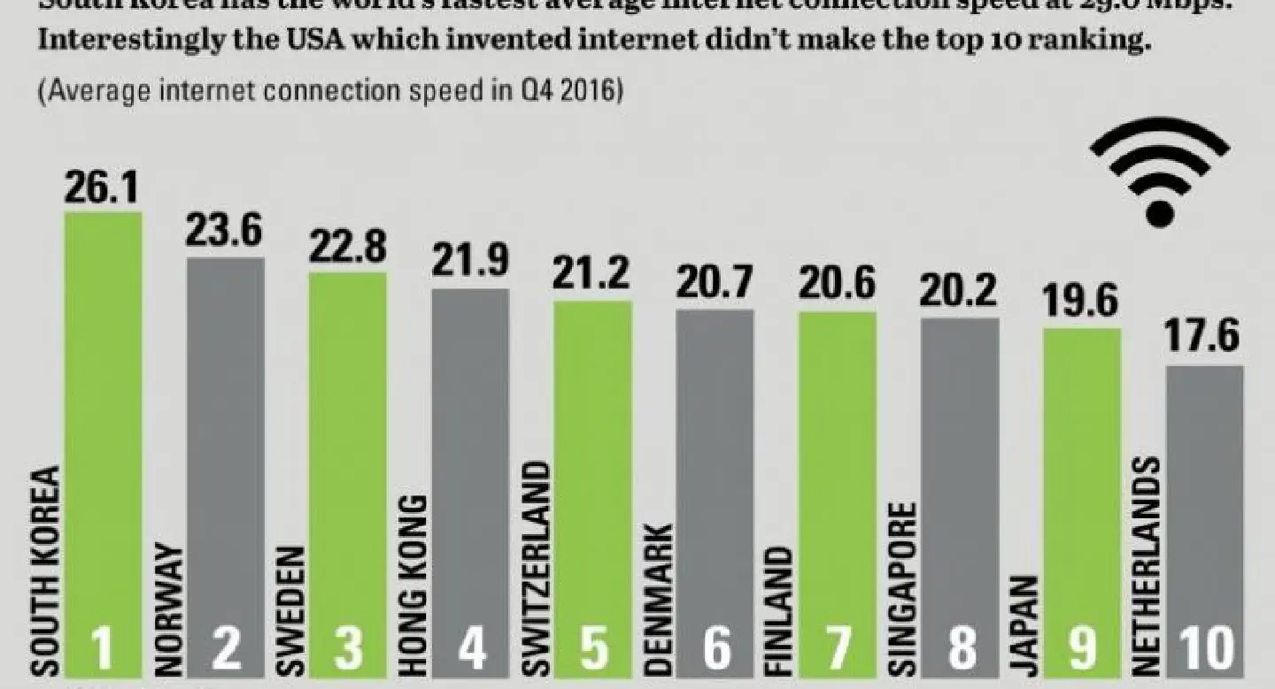 The countries with the fastest internet speeds