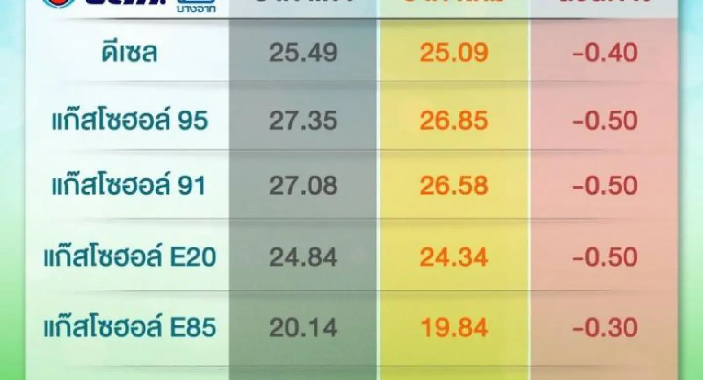 Oil prices coming down on Wednesday Oil prices coming down on Wednesday