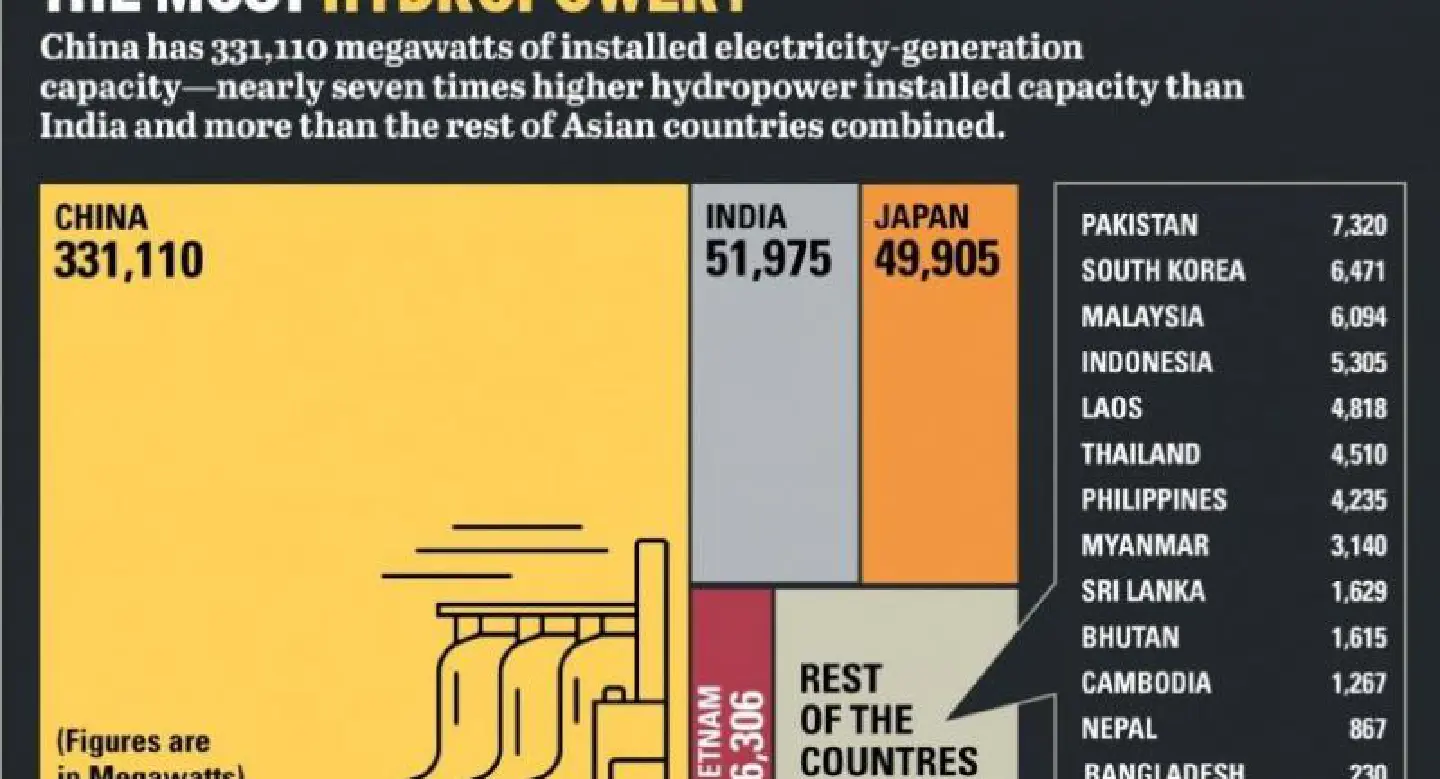 Which Asian Country Produces the Most Hydropower? Which Asian Country Produces the Most Hydropower?