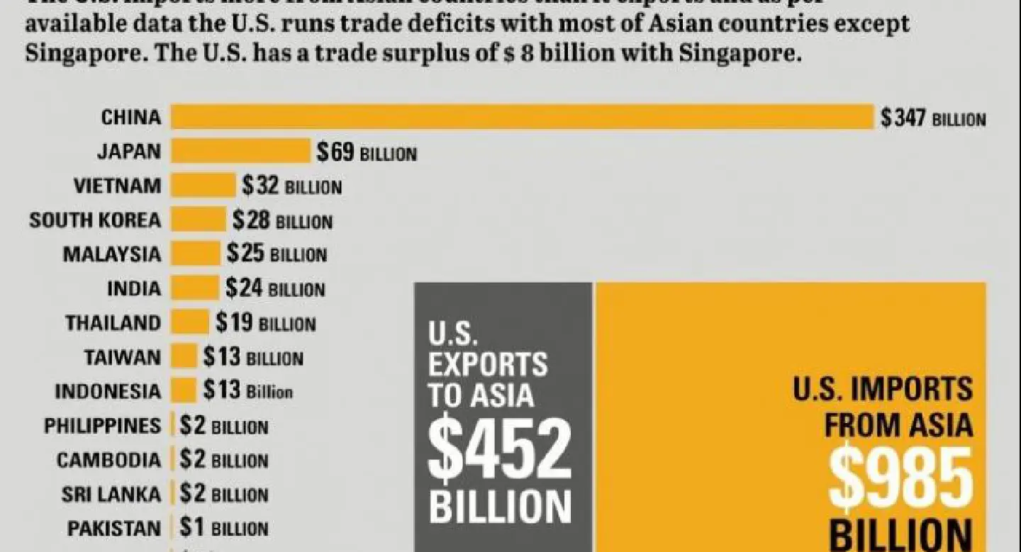 US has trade deficits with most Asian trade partners US has trade deficits with most Asian trade partners