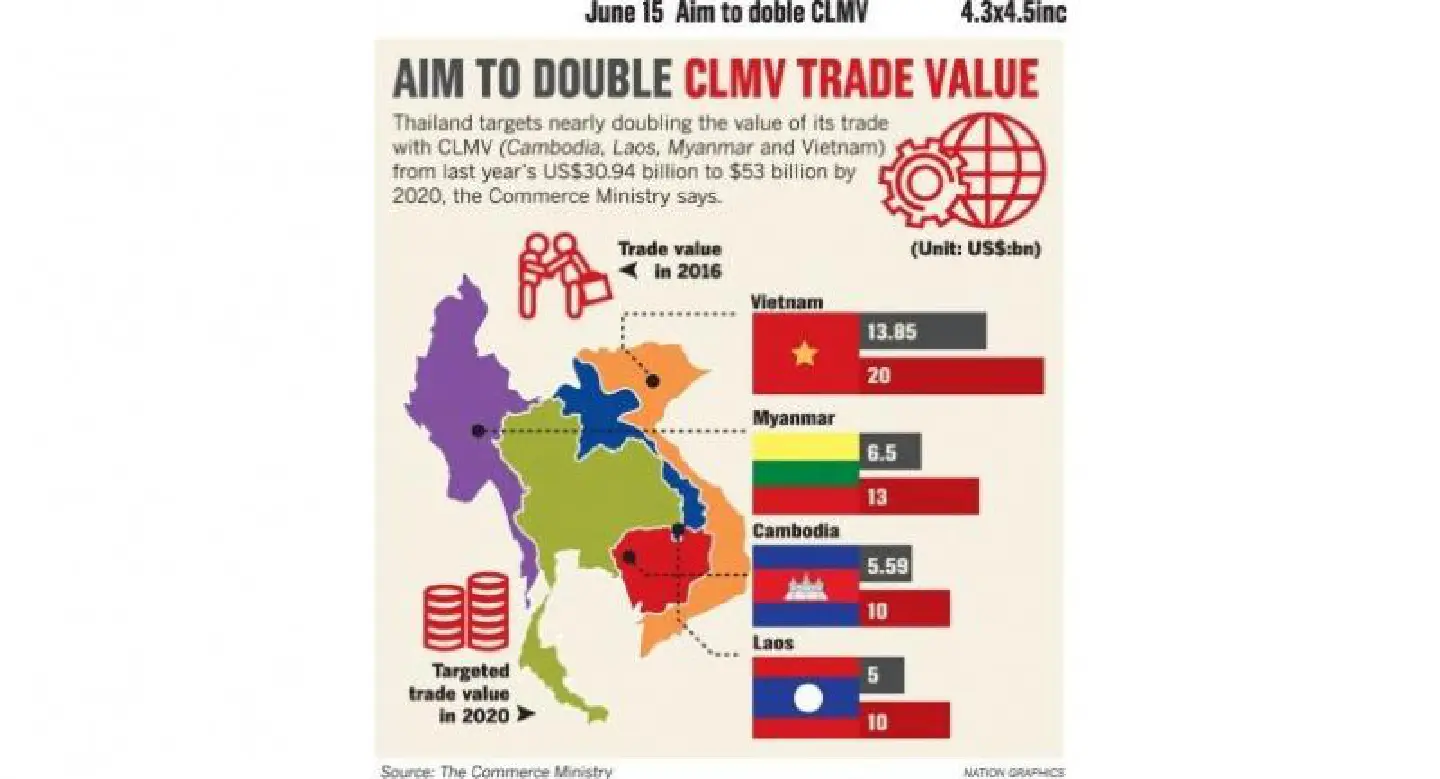 Thailand to develop master plan for closer ties with CLMV 