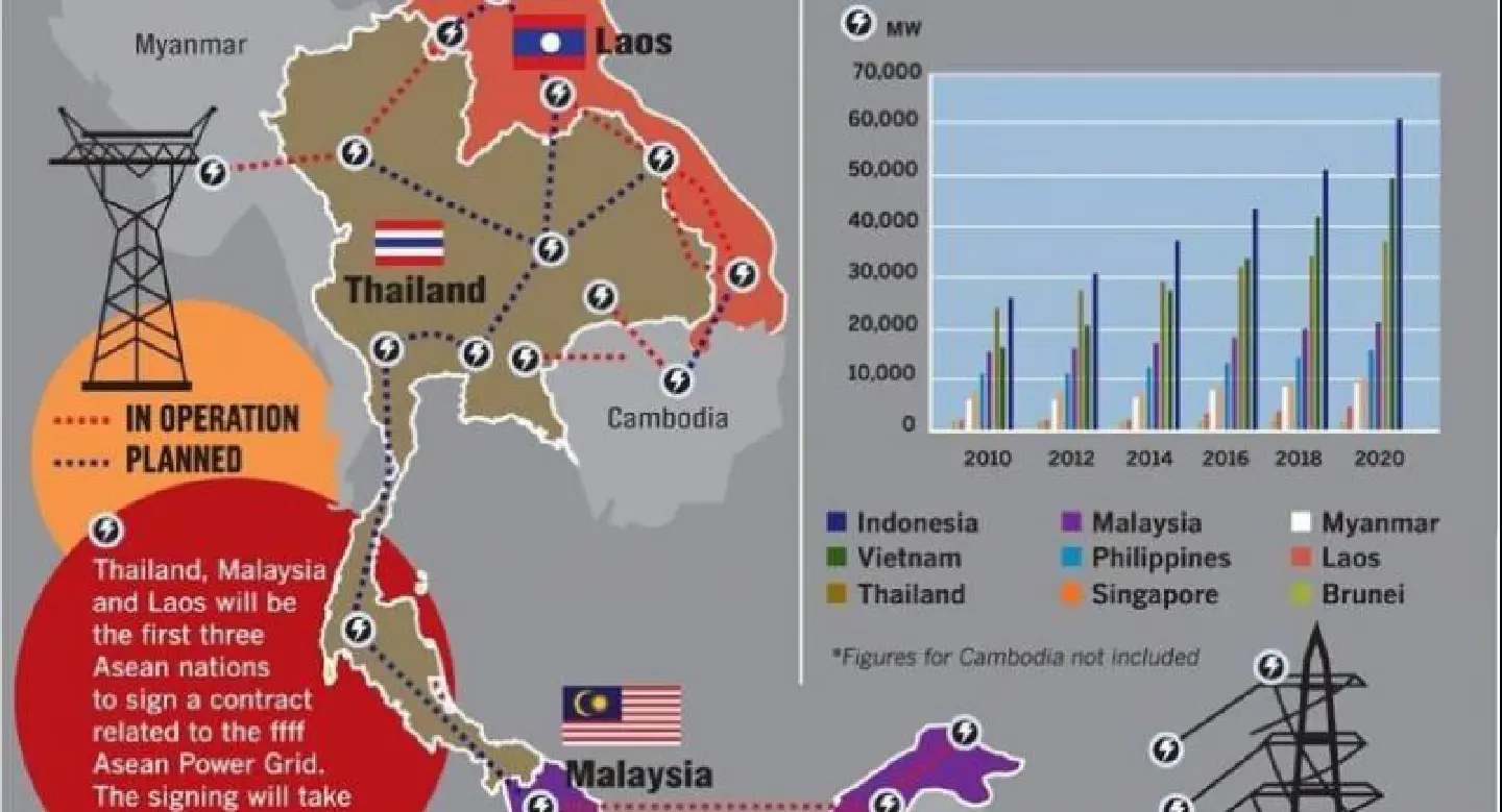 Thailand plans to sign electricity accord with Laos and Malaysia Thailand plans to sign electricity accord with Laos and Malaysia