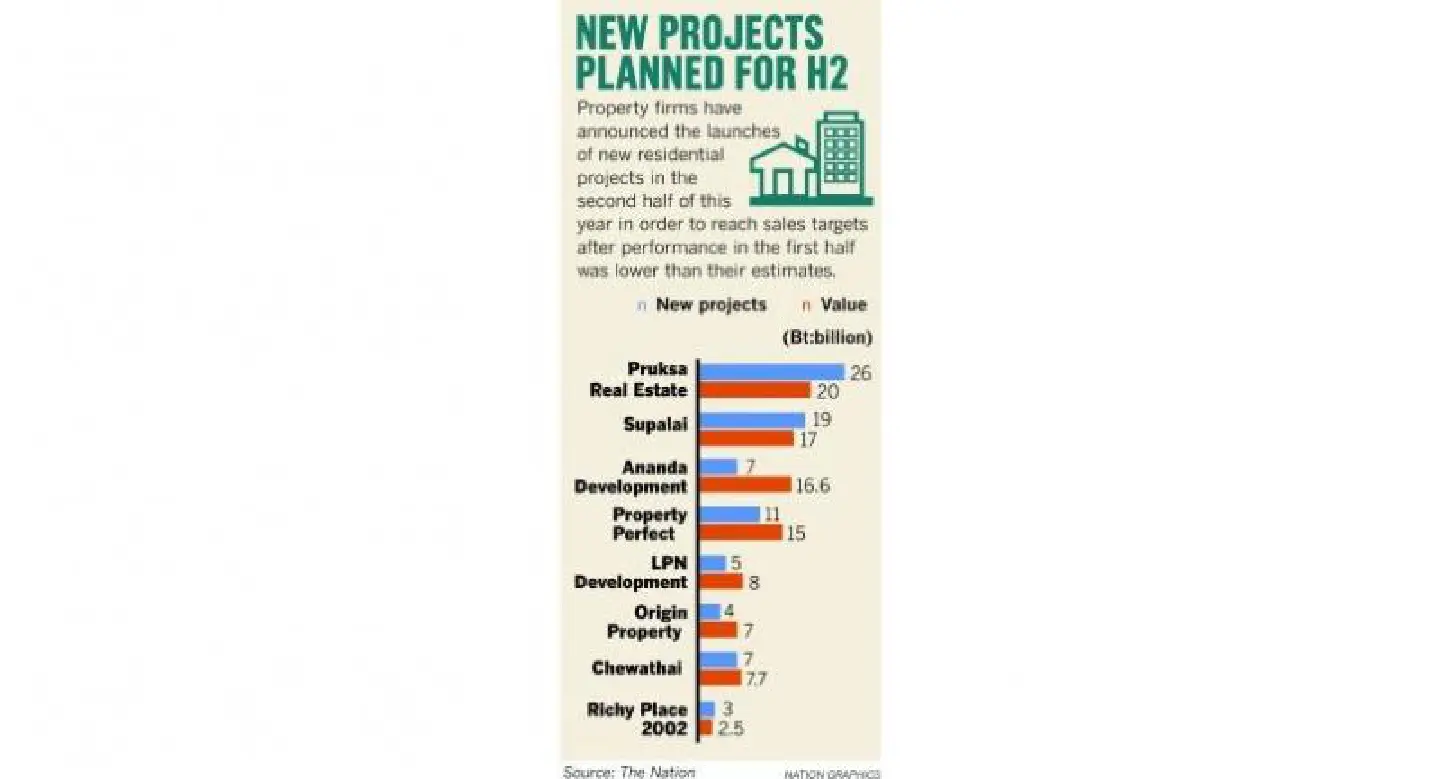 Developers to push projects in Q3 in pursuit of targets Developers to push projects in Q3 in pursuit of targets