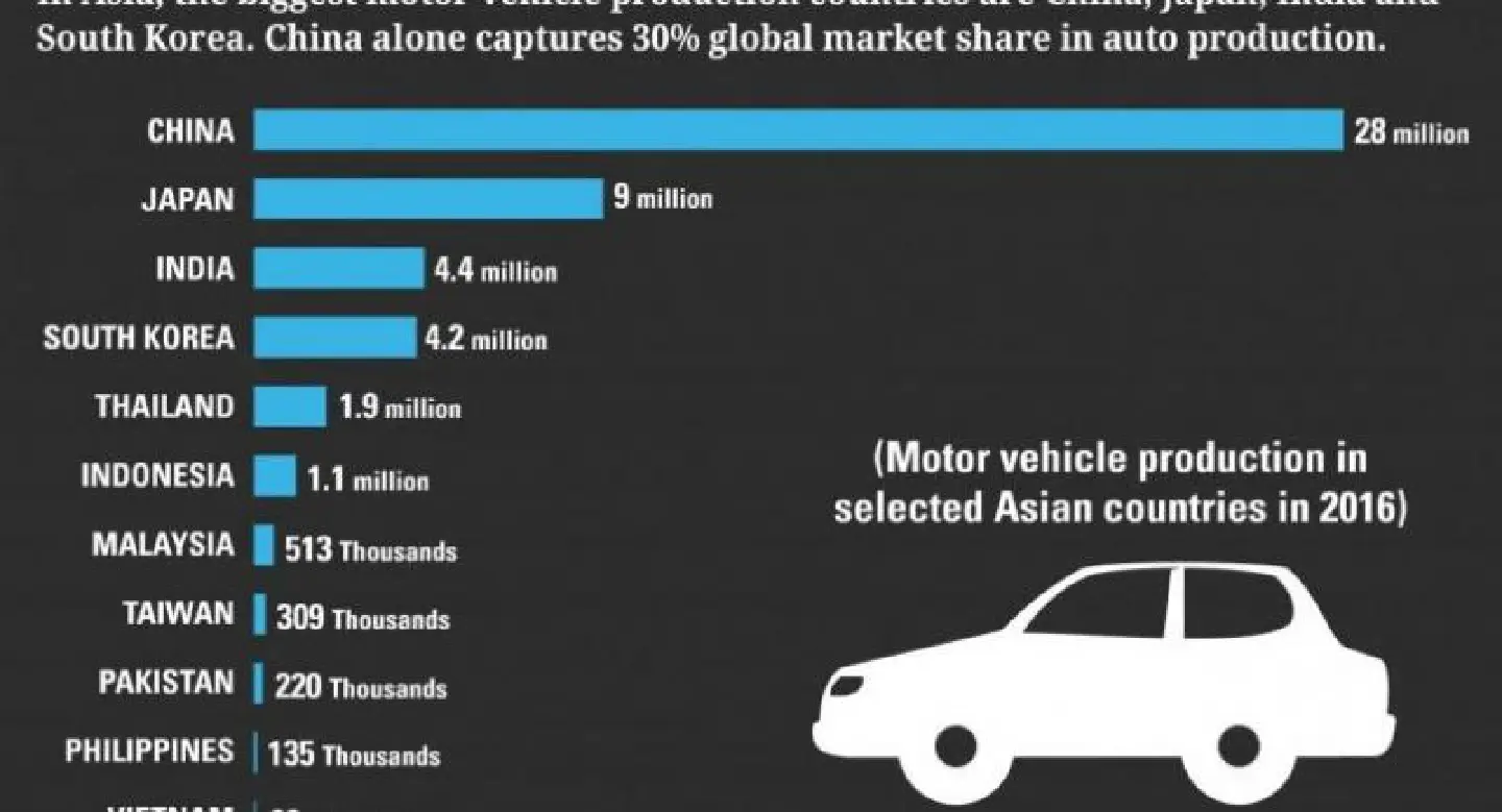 Car production in Asian countries Car production in Asian countries