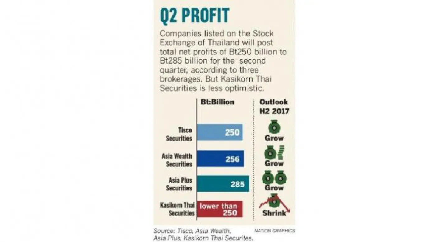 Mixed report card seen for corporate earnings in Q2 Mixed report card seen for corporate earnings in Q2