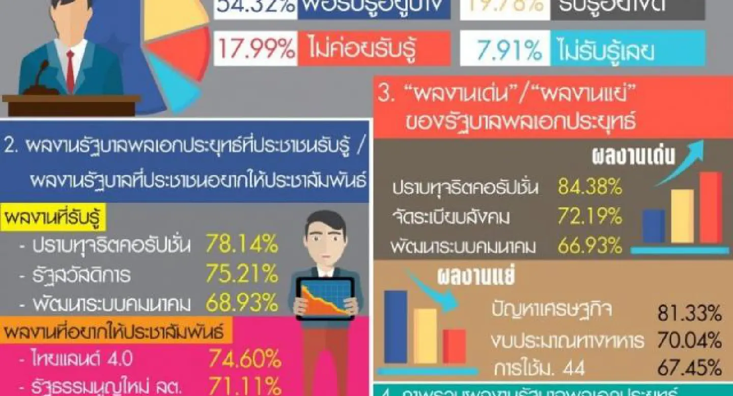Most people not aware what Prayut govt has done: poll Most people not aware what Prayut govt has done: poll