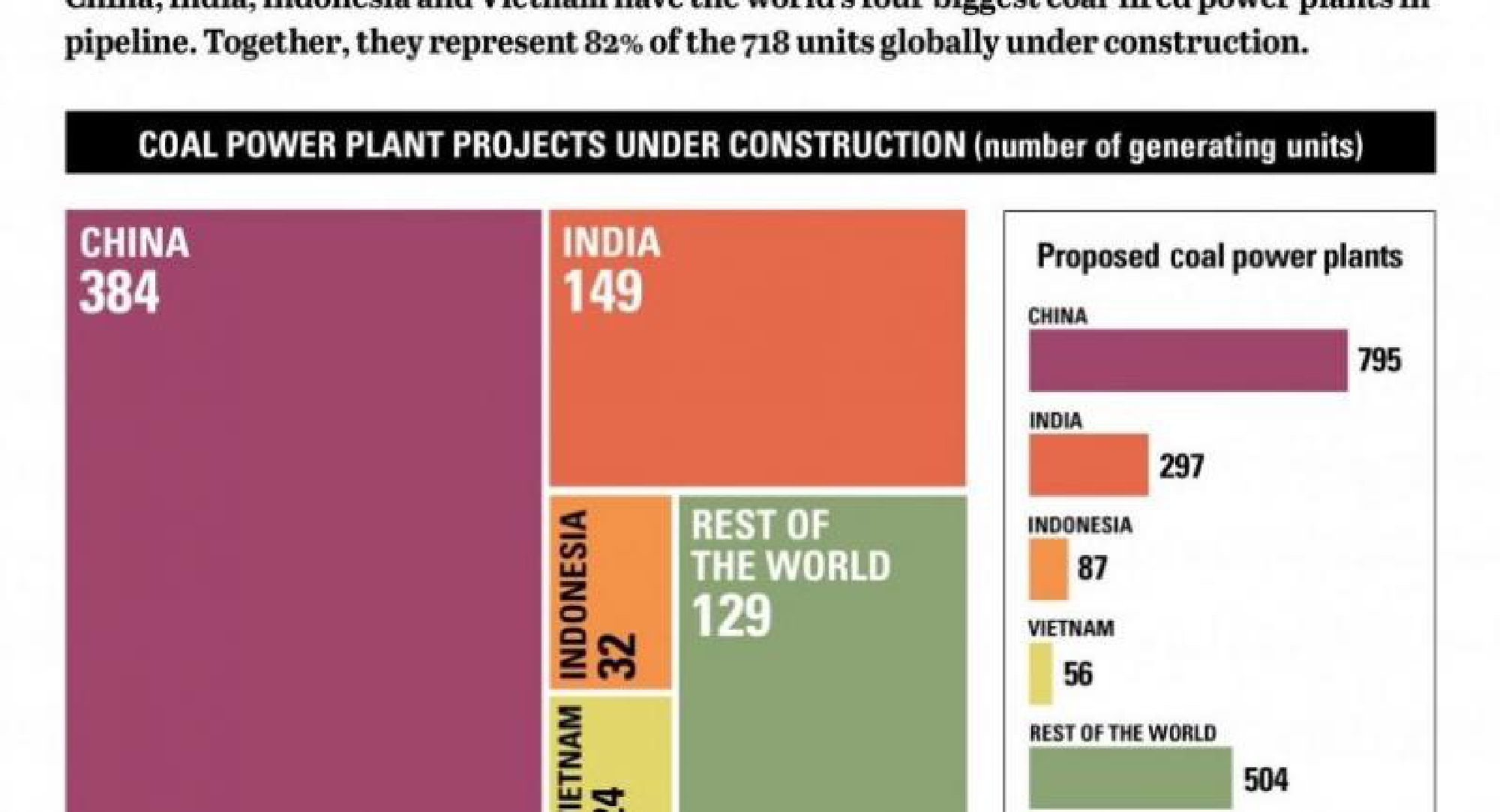 World’s most coal plant projects are in four Asian countries