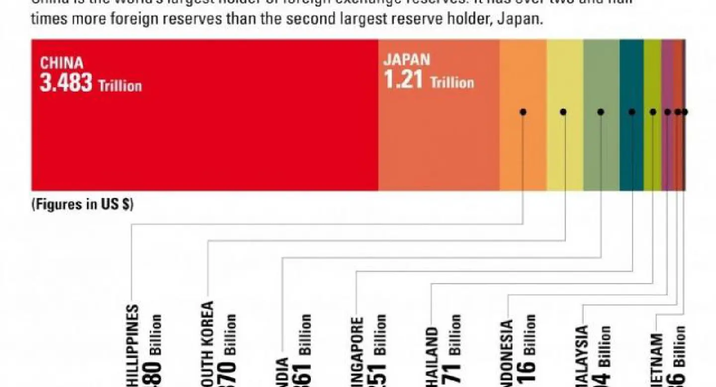 Asian countries with maximum reserves of foreign exchange