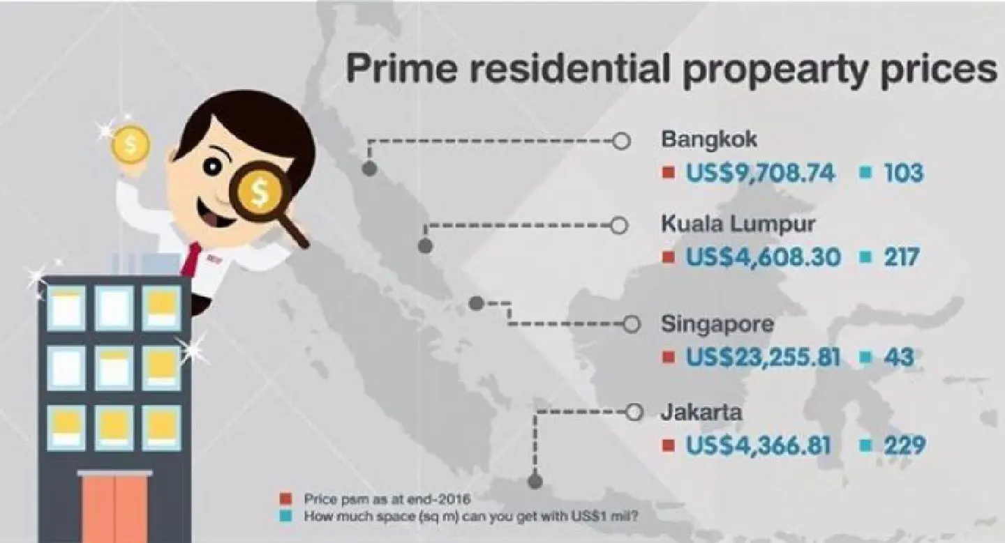 Bangkok among region’s juiciest prime property locations, says Knight Frank Bangkok among region’s juiciest prime property locations, says Knight Frank