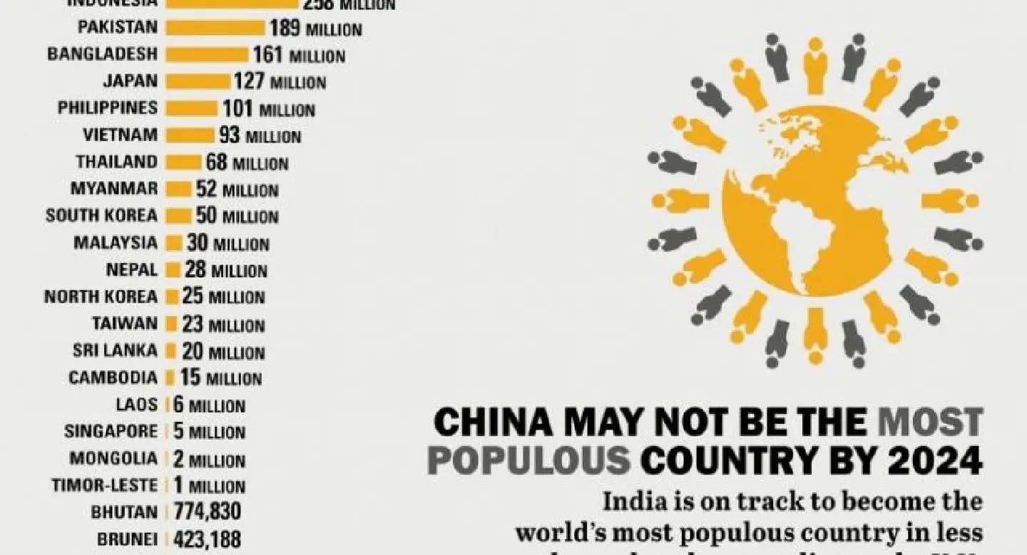 China may not be the most populous country by 2024