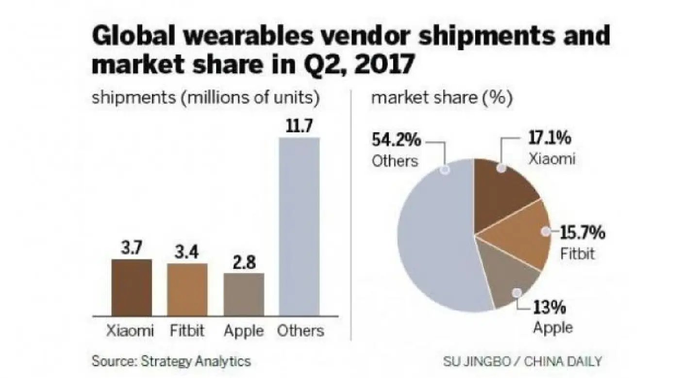Xiaomi scales pinnacle in wearables Xiaomi scales pinnacle in wearables