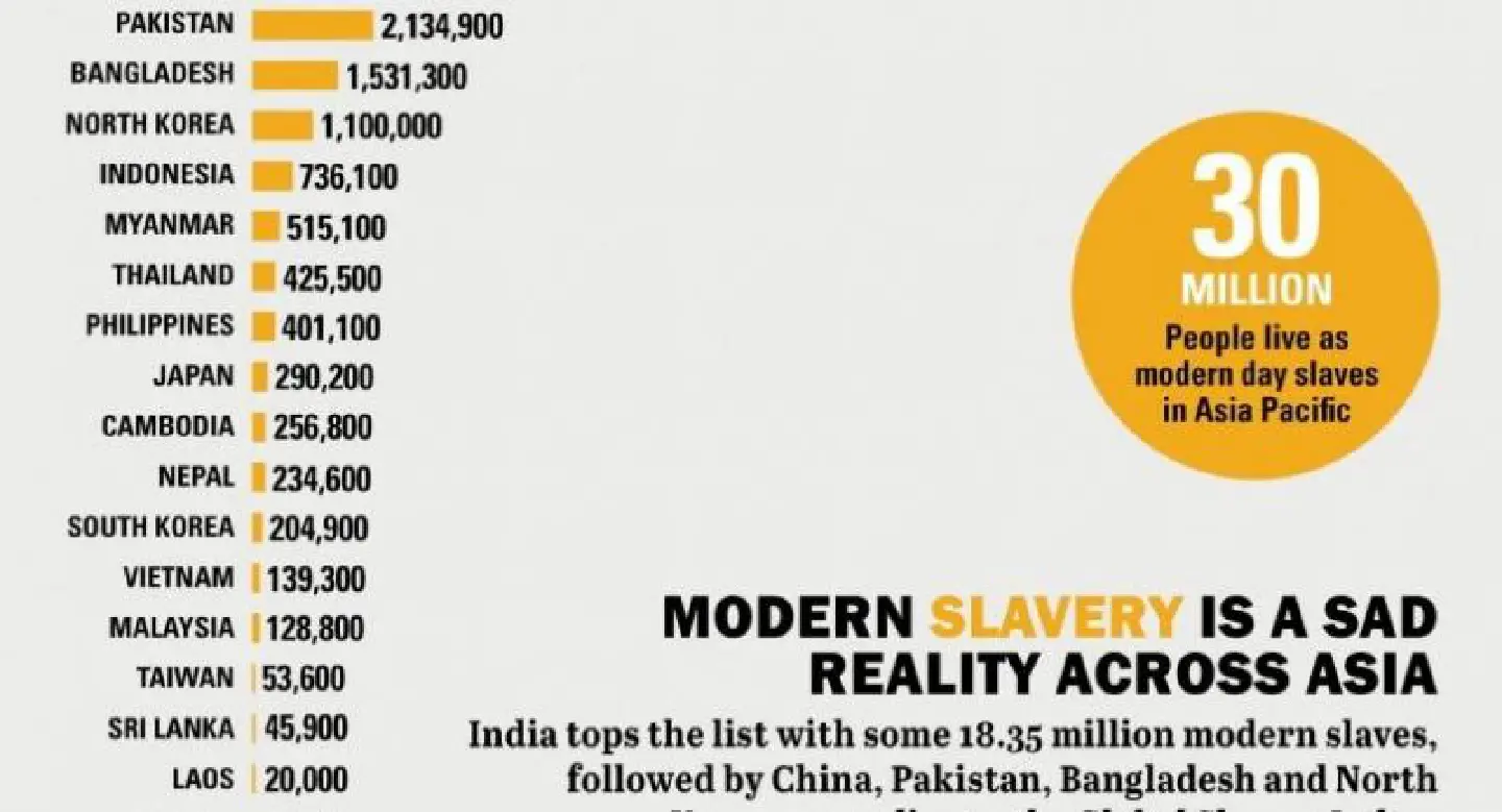 Modern Slavery: Asia’s reality check