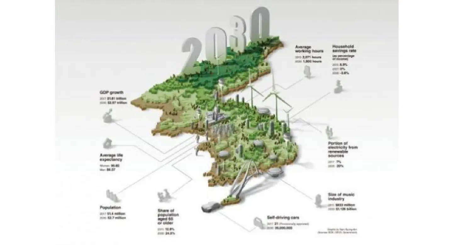 Korea 2030, a new society with new challenges Korea 2030, a new society with new challenges