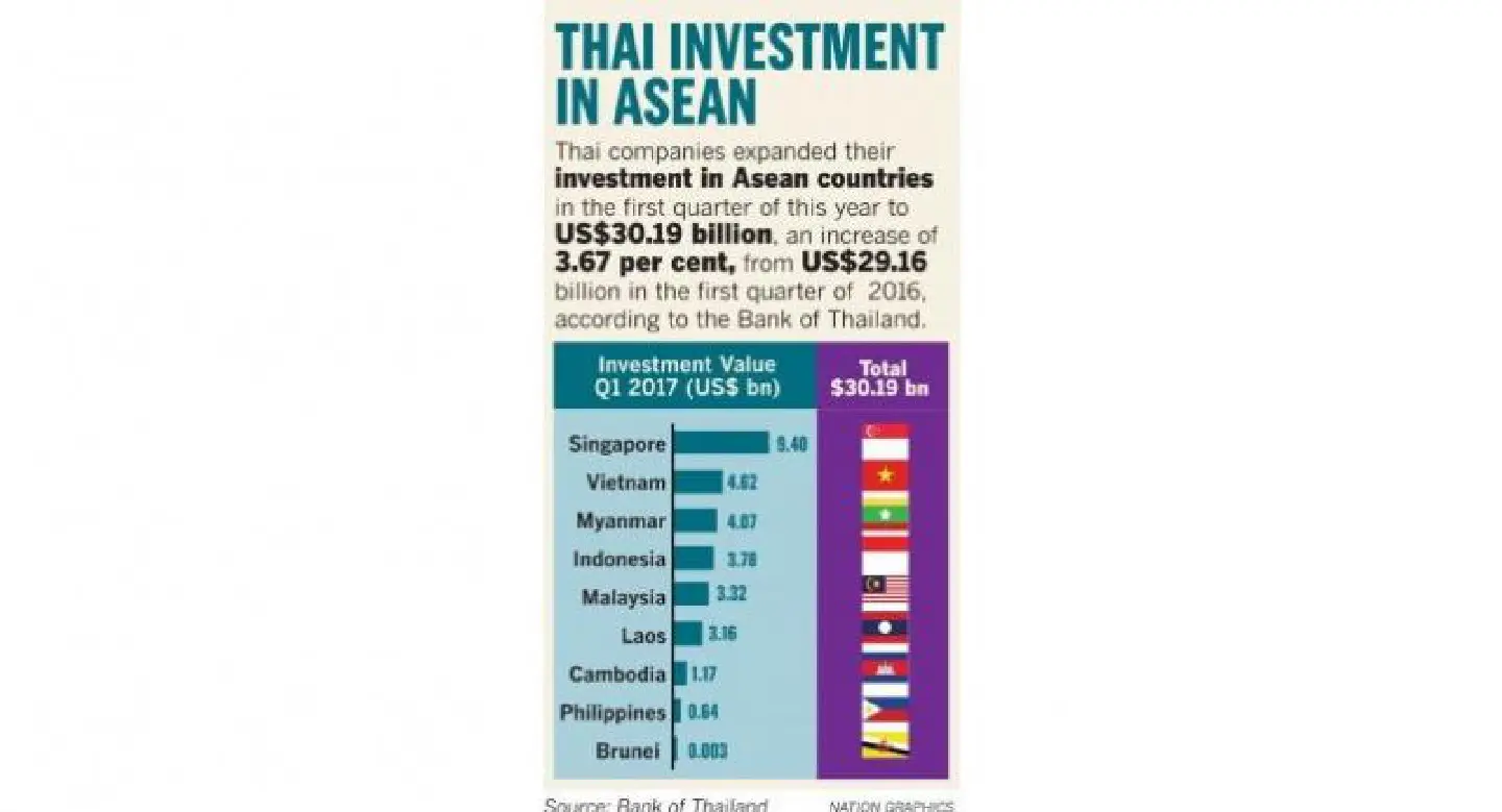 Thai firms target Asean for growth Thai firms target Asean for growth
