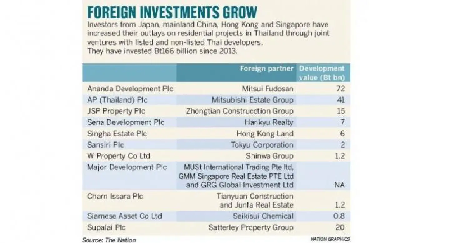 Condo projects lure major offshore investments Condo projects lure major offshore investments
