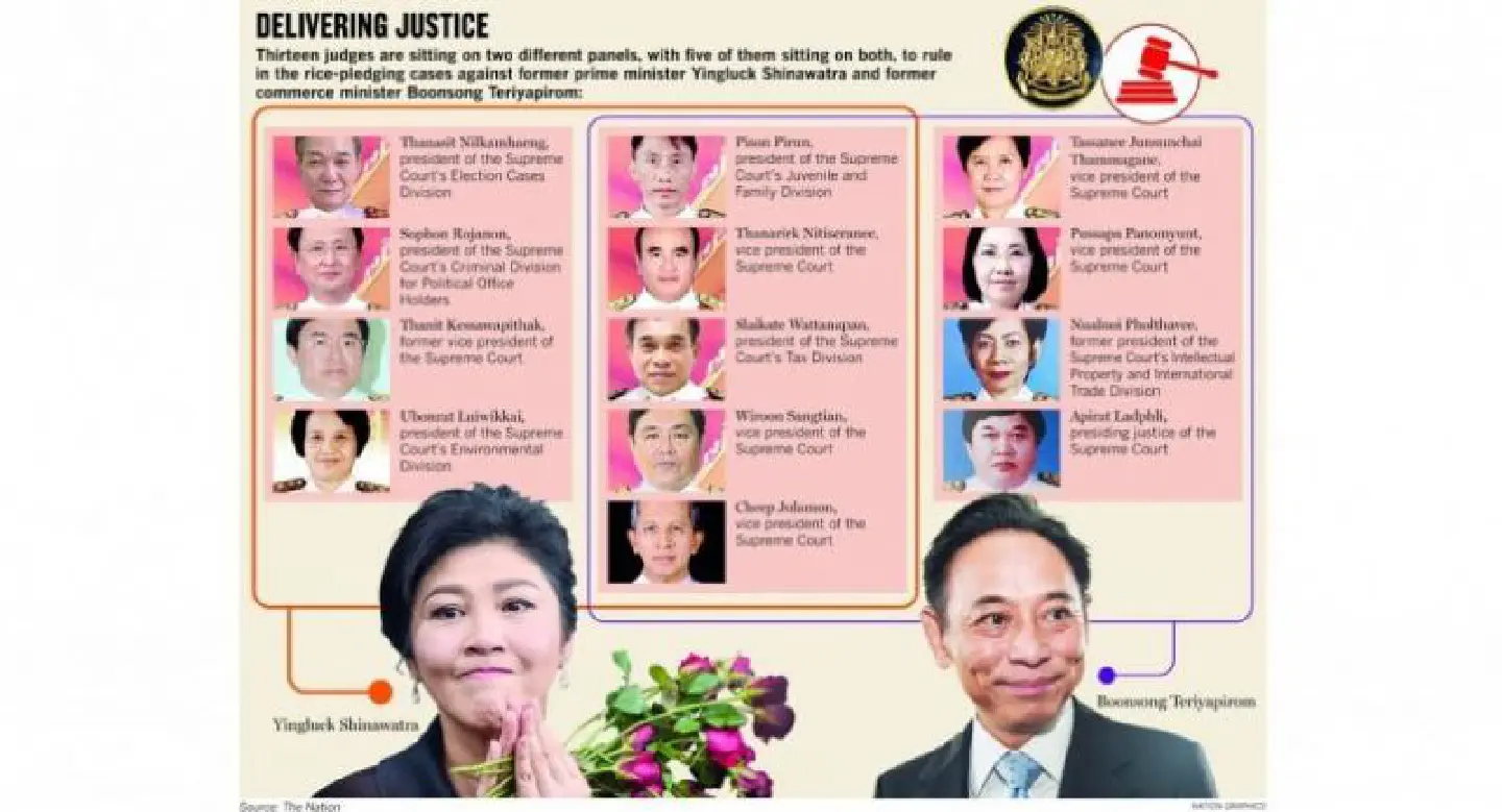five of 9 judges to rule on both Yingluck, Boonsong cases five of 9 judges to rule on both Yingluck, Boonsong cases